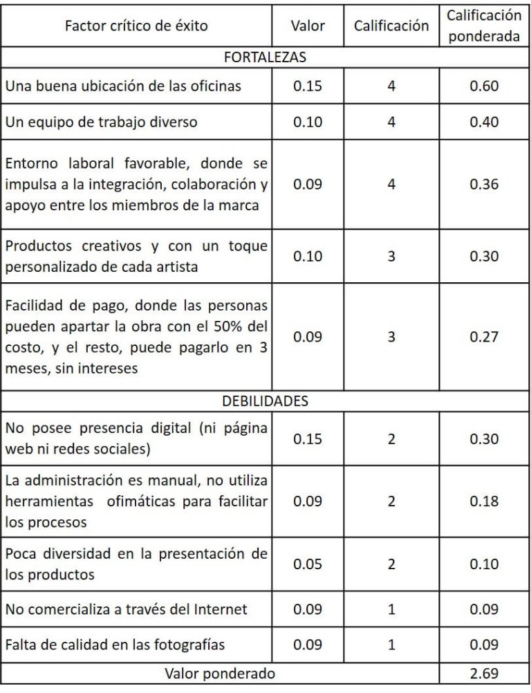 Matriz de evaluación de factores internos Matriz EFI MEFI