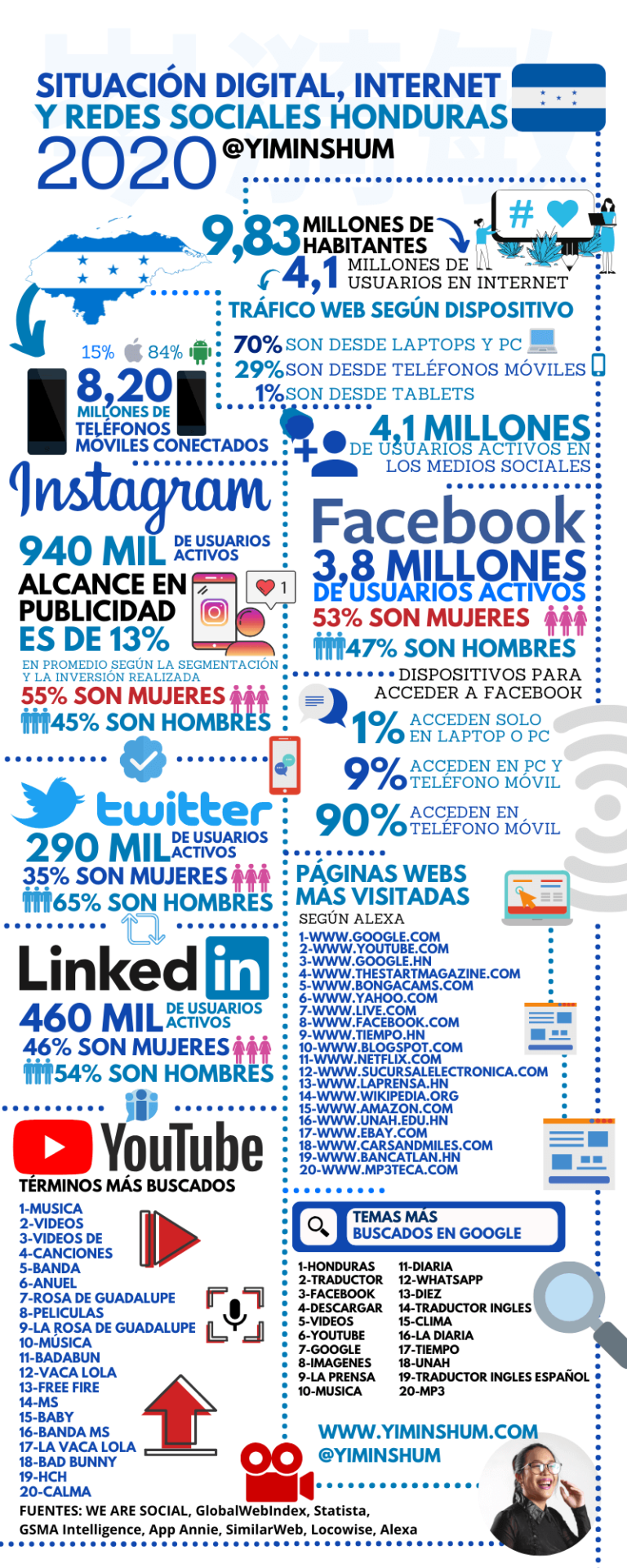 Situación digital Internet y redes sociales Honduras 2020