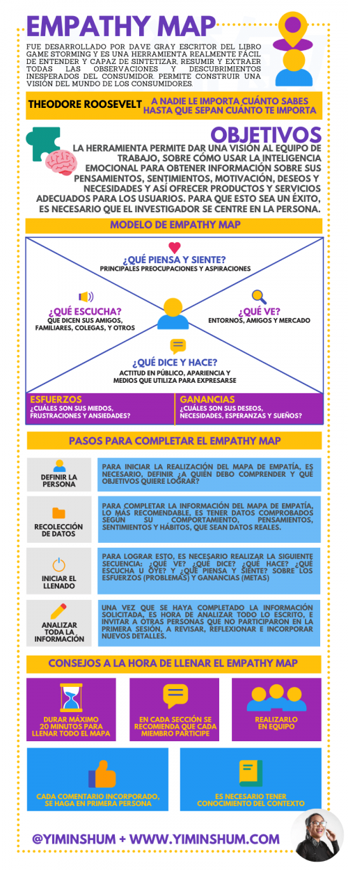 Empathy Map O Mapa De Empat A Qu Es C Mo Se Realiza Yi Min Shum Xie