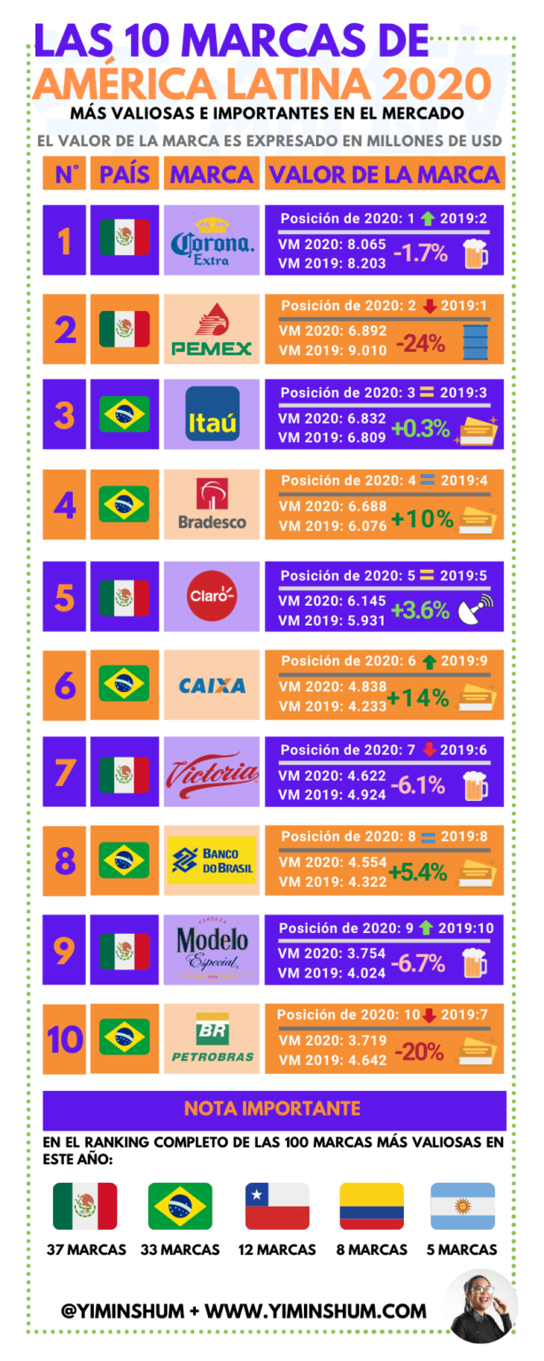 Marcas M S Valiosas E Importantes En Am Rica Latina