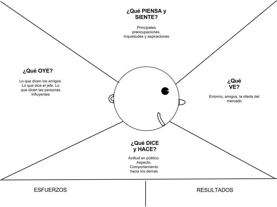Empathy map