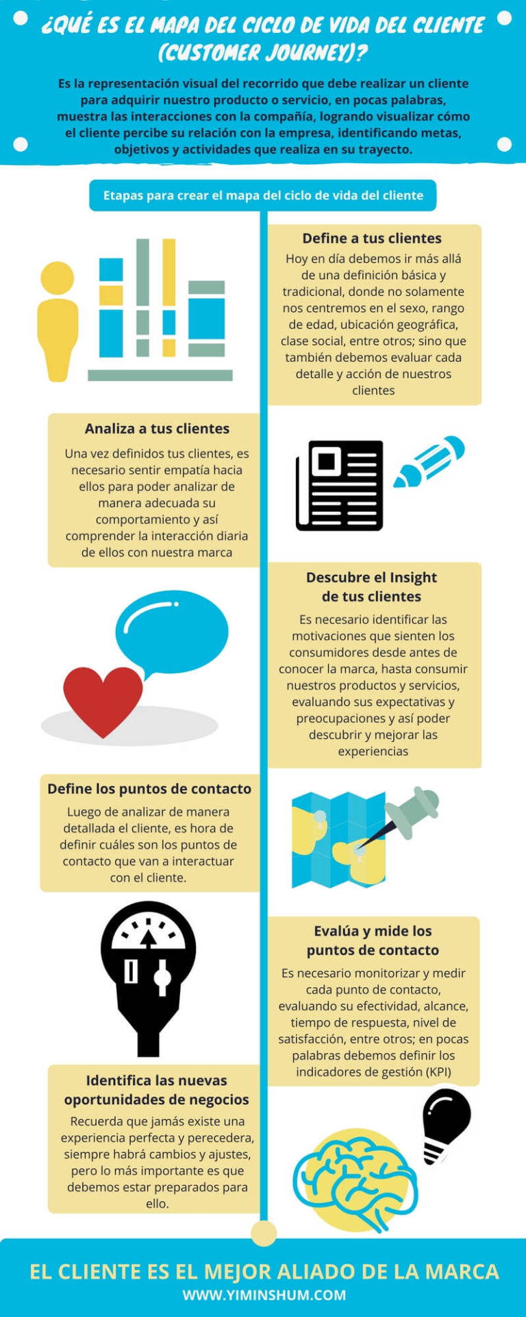 ¿qué Es El Mapa Del Ciclo De Vida Del Cliente Customer Journeyemk 9839