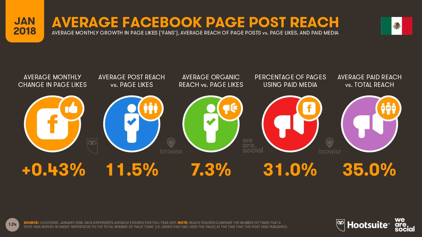 Alcance promedio por publicación en Facebook Imagen