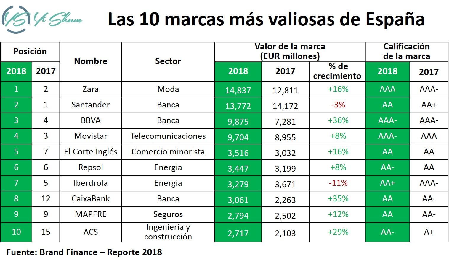 Las 10 marcas más valiosas de España imagen