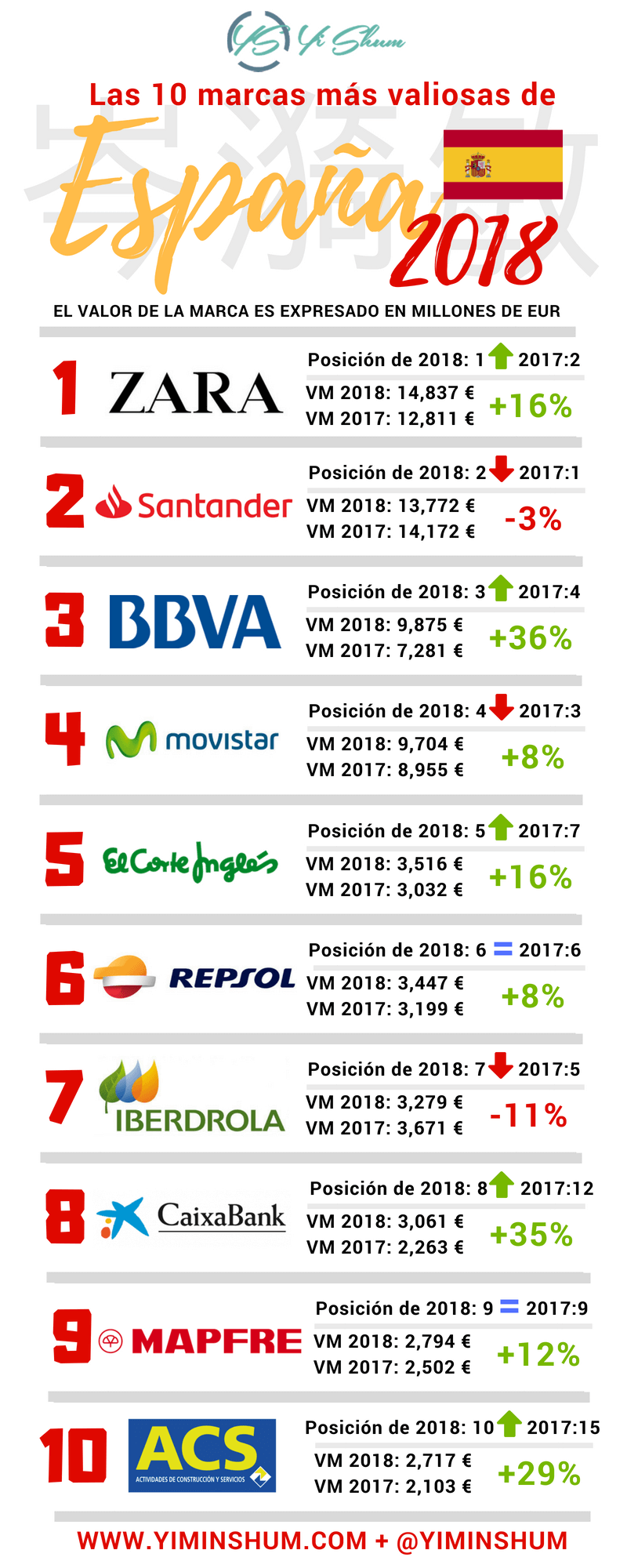 Las marcas más importantes en España 2018 (Infografía)