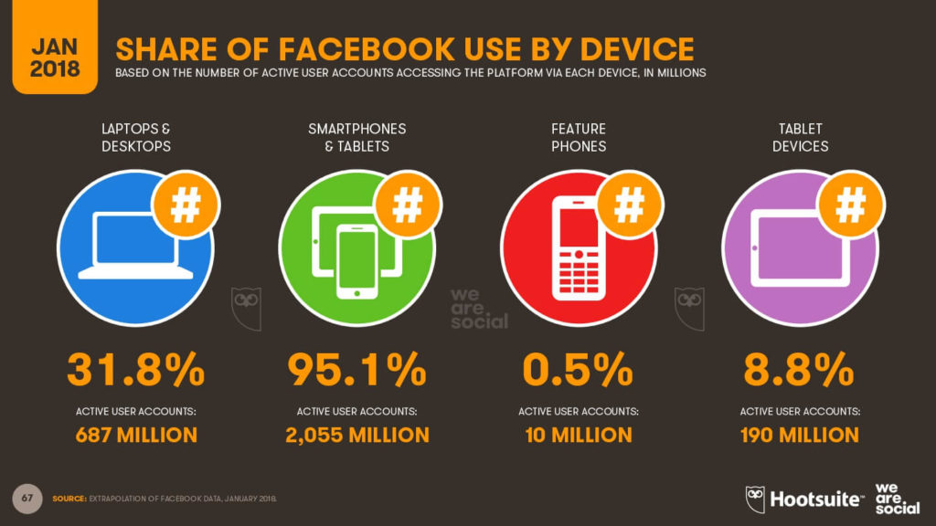 Cuáles son los dispositivos más usados para acceder a Facebook - imagen