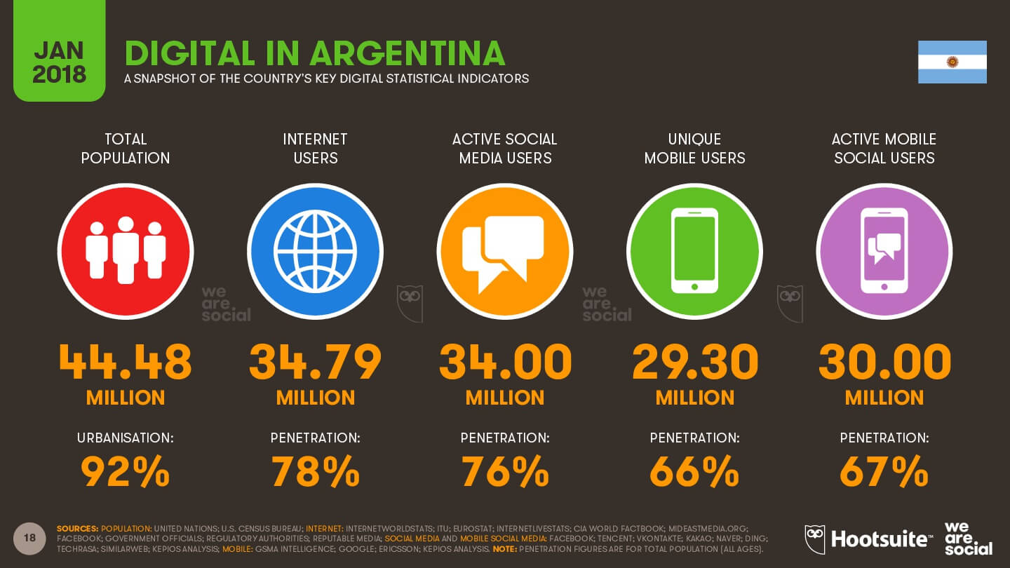 Situación digital - Argentina 2018 imagen
