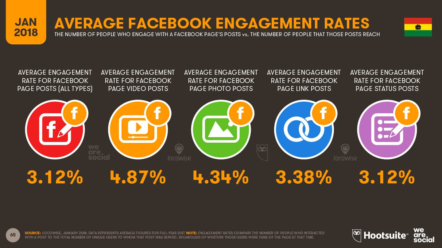 Tasa promedio de interacción en Facebook imagen
