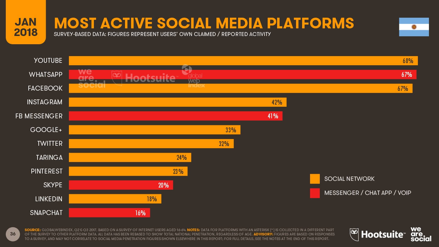 plataformas sociales con más usuarios activos - Argentina 2018 imagen