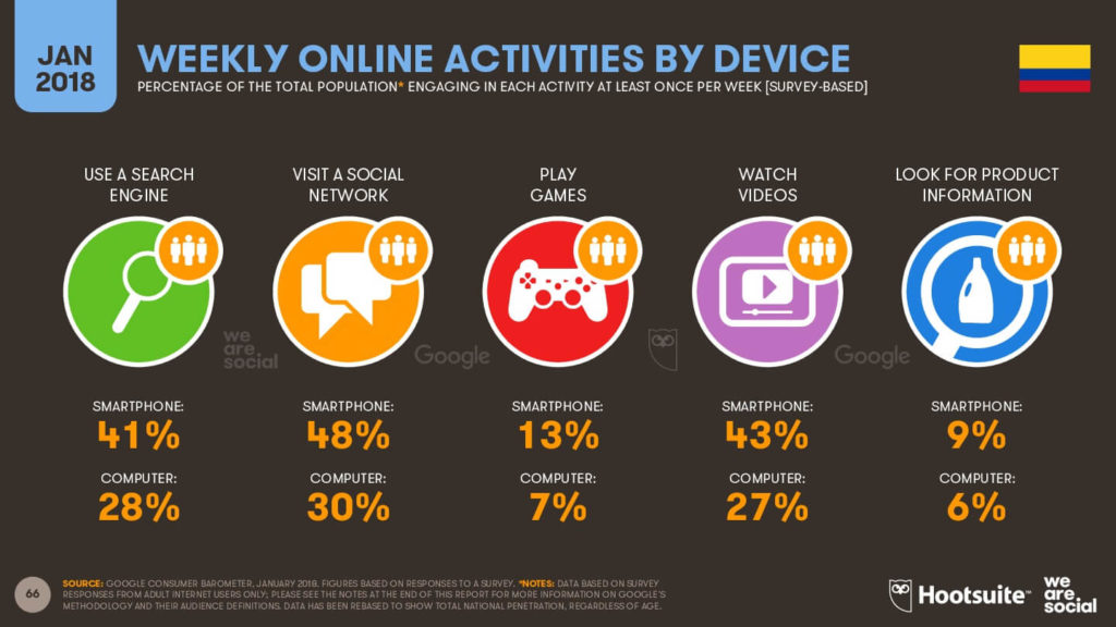 Cuáles son las actividades en línea que más realizan los usuarios Según su dispositivos - Colombia 2018 imagen