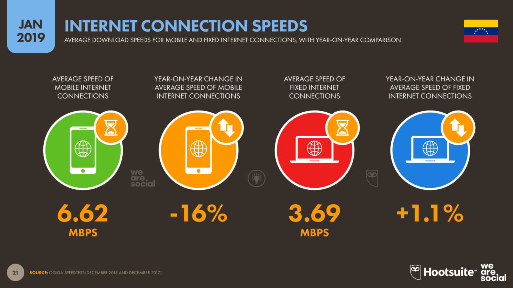 Velocidad de conexión de internet venezuela 2019 imagen