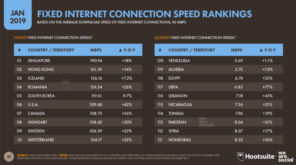 ranking internacional de velocidad de conexión de internet 2019 imagen