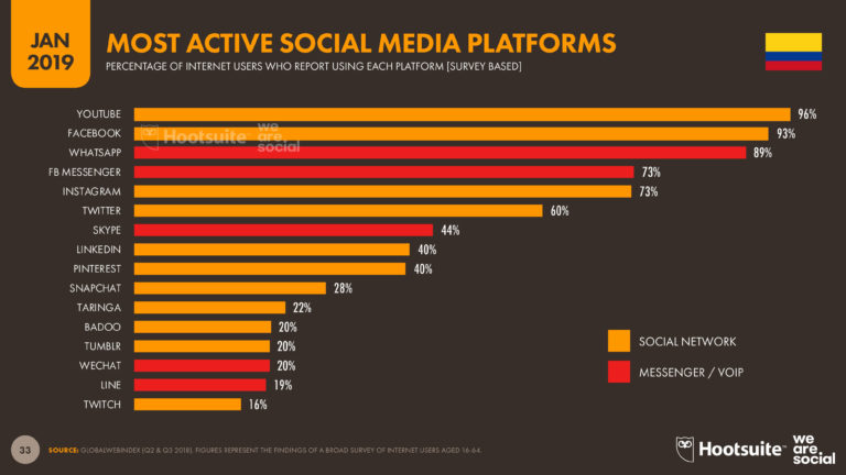 Situación Digital Y Social Media En Colombia 2019 - Yi Min Shum Xie