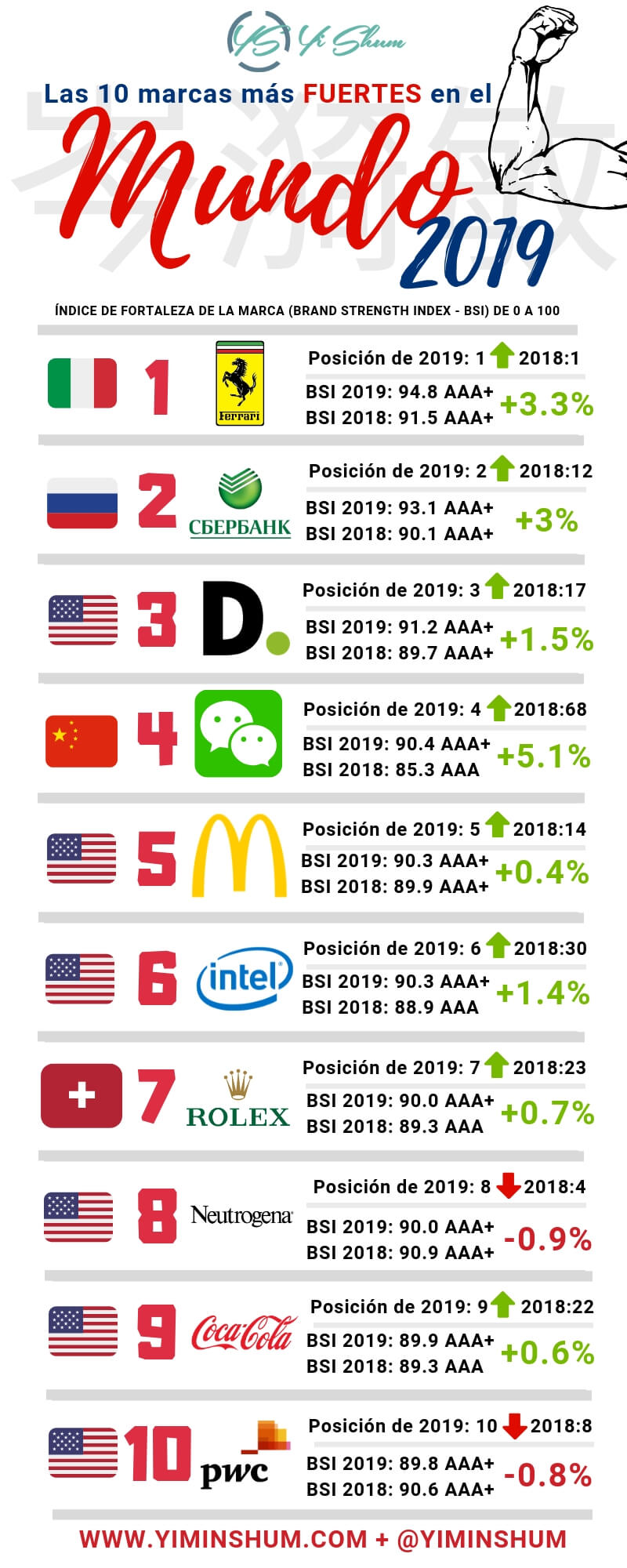 Las 10 marcas más fuertes en el mundo en 2019 - Yi Min Shum Xie