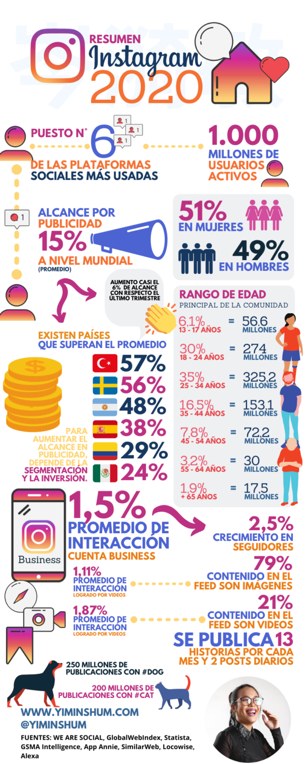 Resumen De Instagram 2020 - 1.000 Millones De Usuarios Activos