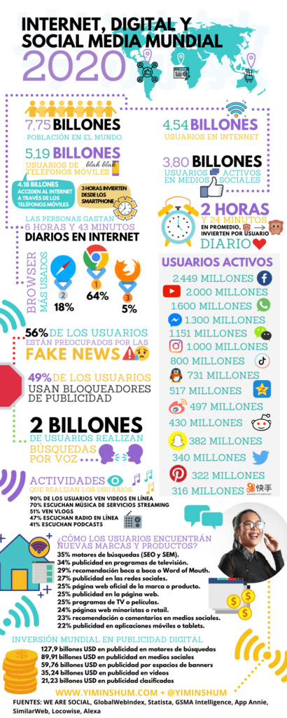 Internet Digital Y Social Media Mundial 2020 Yi Min Shum Xie 2836