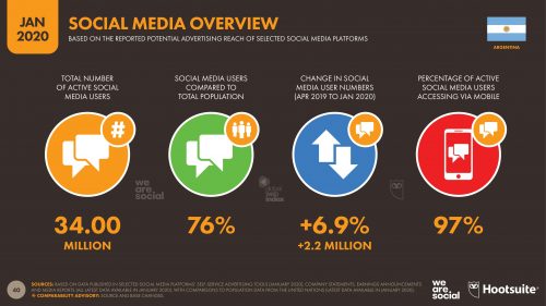 Situación digital, Internet y redes sociales Argentina 2020