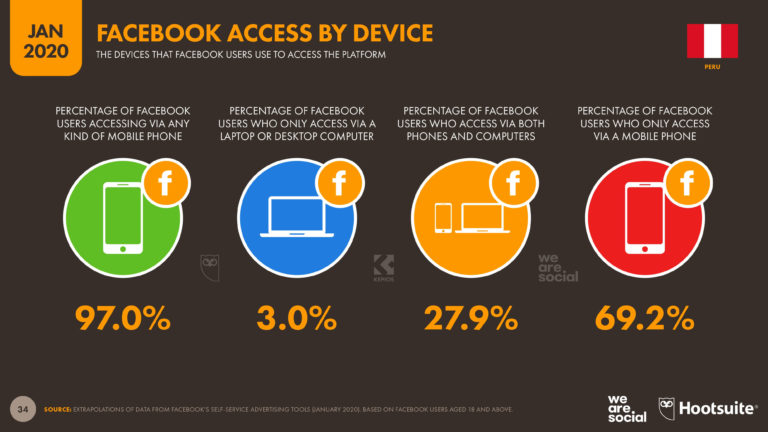 Situación Digital, Internet Y Redes Sociales Perú 2020 - Yi Min Shum Xie