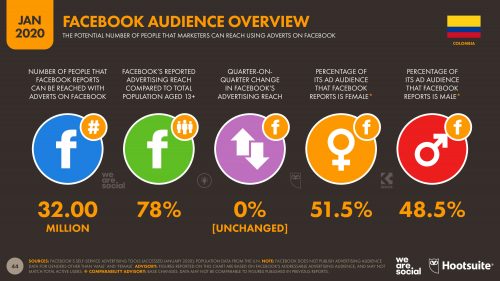 Situación Digital, Internet Y Redes Sociales Colombia 2020