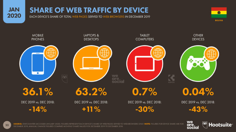 Situación Digital, Internet Y Redes Sociales Bolivia 2020 - Yi Min Shum Xie