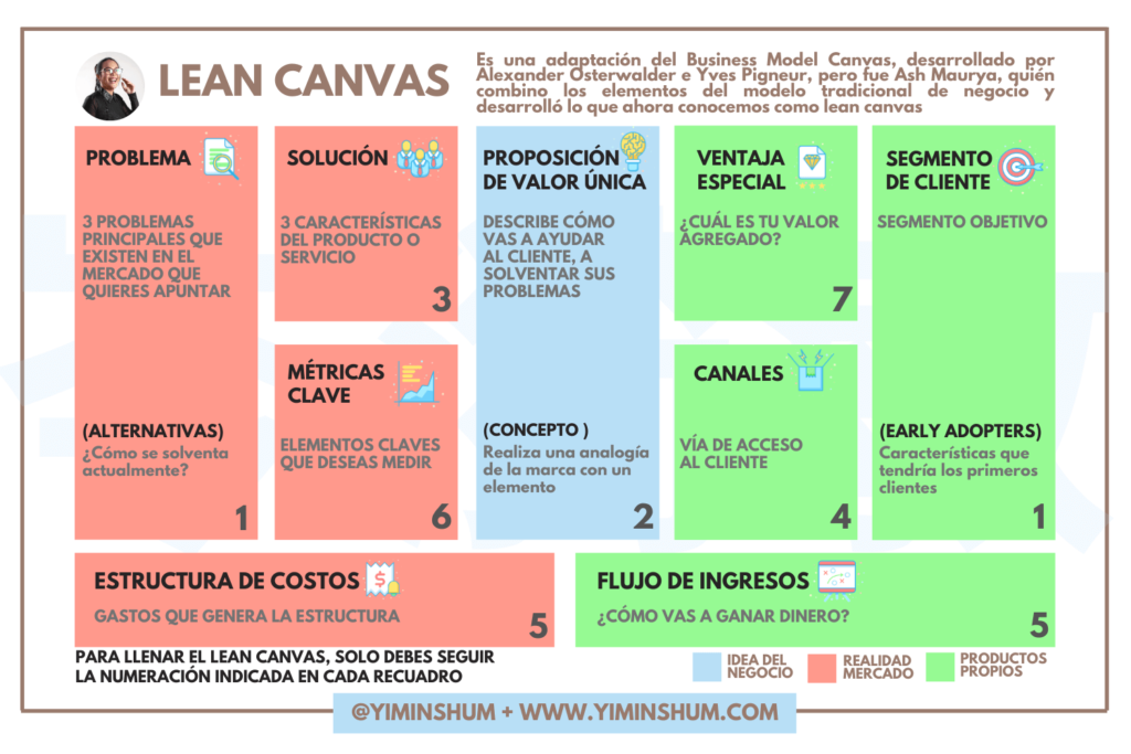 Lean Canvas ¿qué Es ¿cómo Funciona Paso A Paso Yi Min Shum Xie 0847