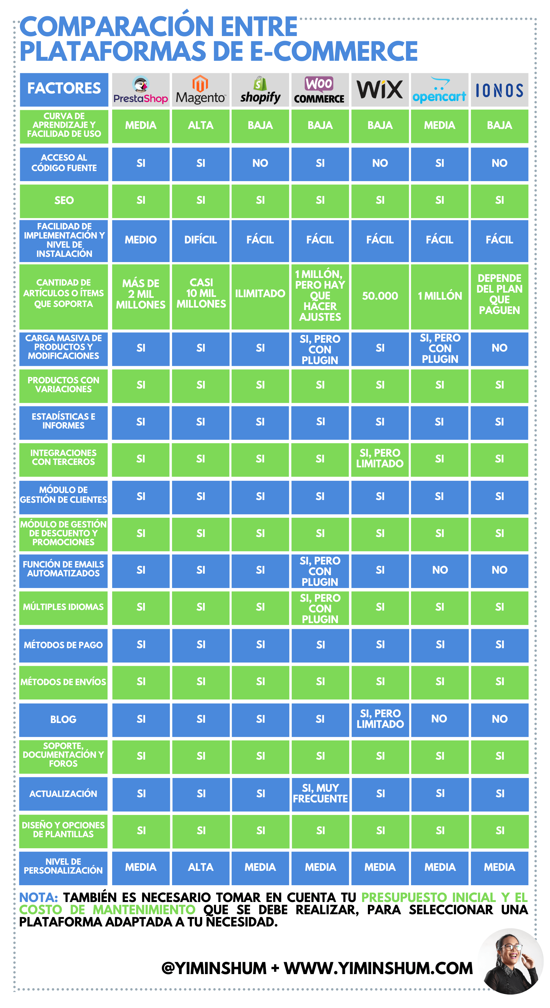 ¿Cómo elegir la mejor plataforma o CMS de ECommerce? Factores