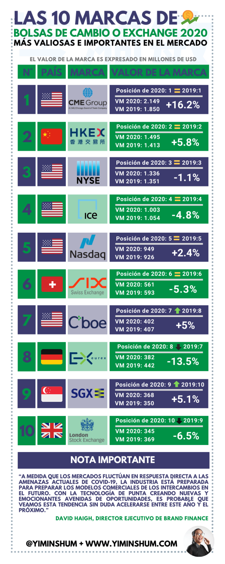 Las marcas de bolsa de valores o exchange más valiosas del mundo 2020