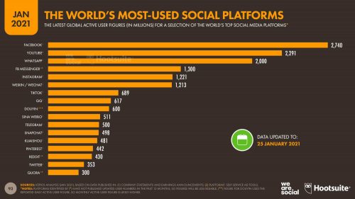 Social Media Y Redes Sociales 2021 Estadísticas Yi Min Shum Xie