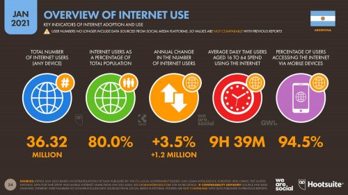 Situación digital, Internet y redes sociales Argentina 2021
