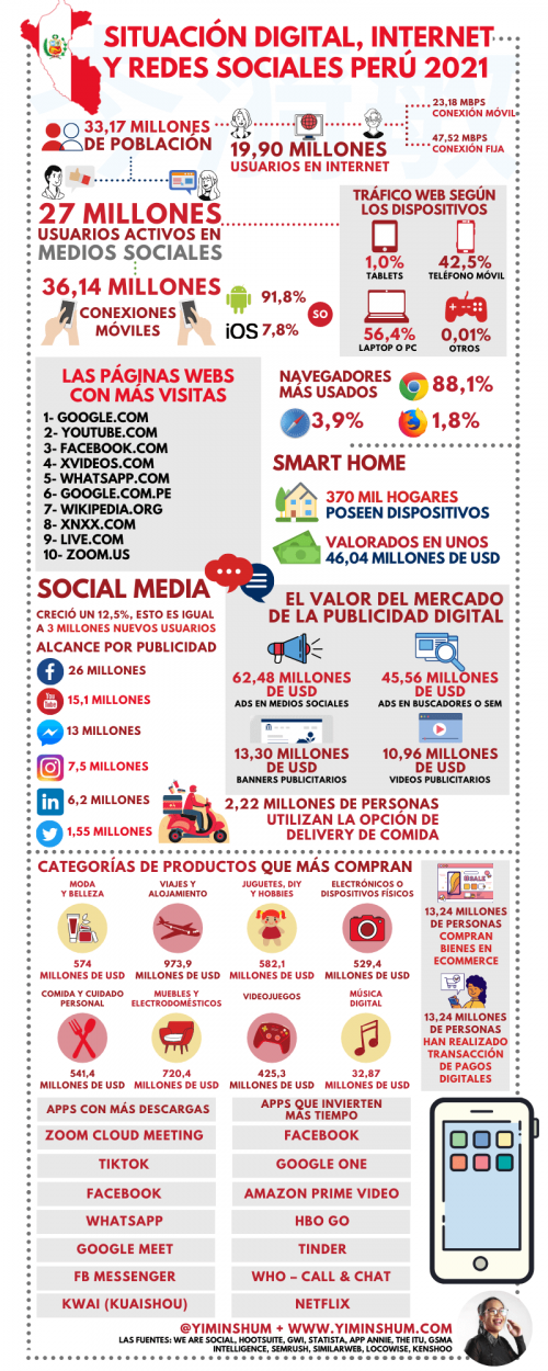 Situación Digital, Internet Y Redes Sociales Perú 2021 - Yi Min Shum Xie