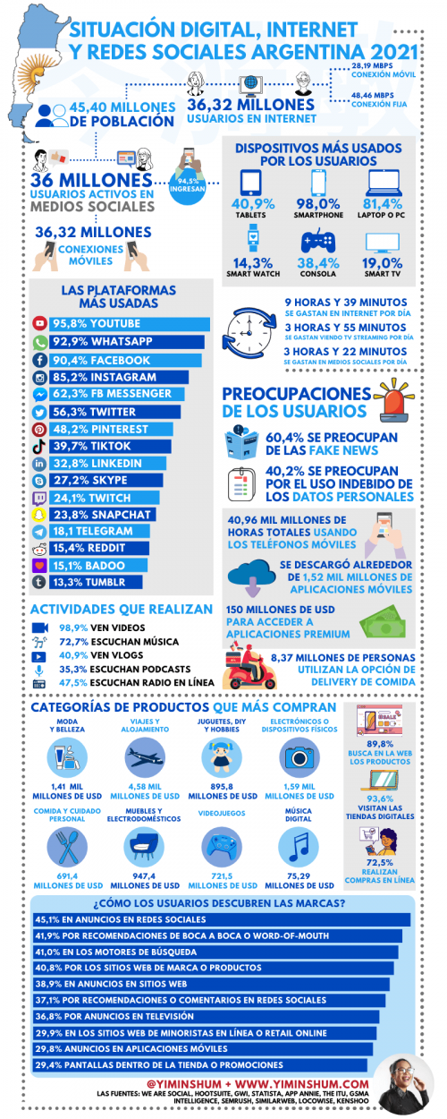 Situación digital, Internet y redes sociales Argentina 2021