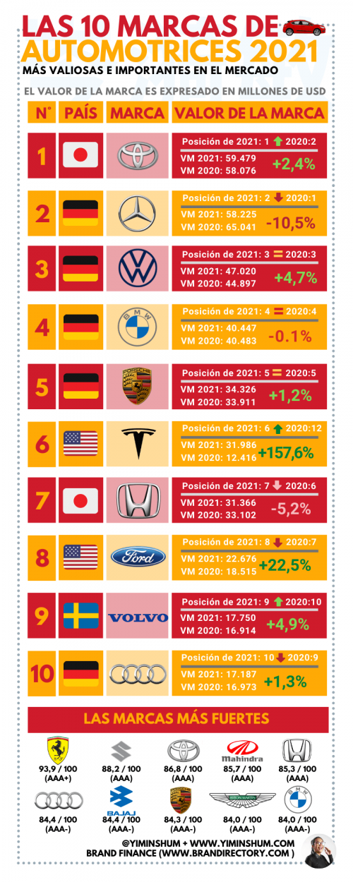 Las Marcas De La Vehículos Más Valiosas En El Mundo 2021 9705