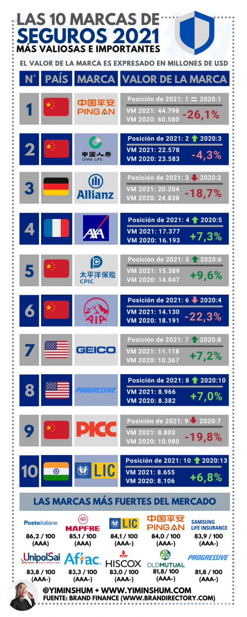 Las marcas de seguros o insurance más valiosas del mundo 2021