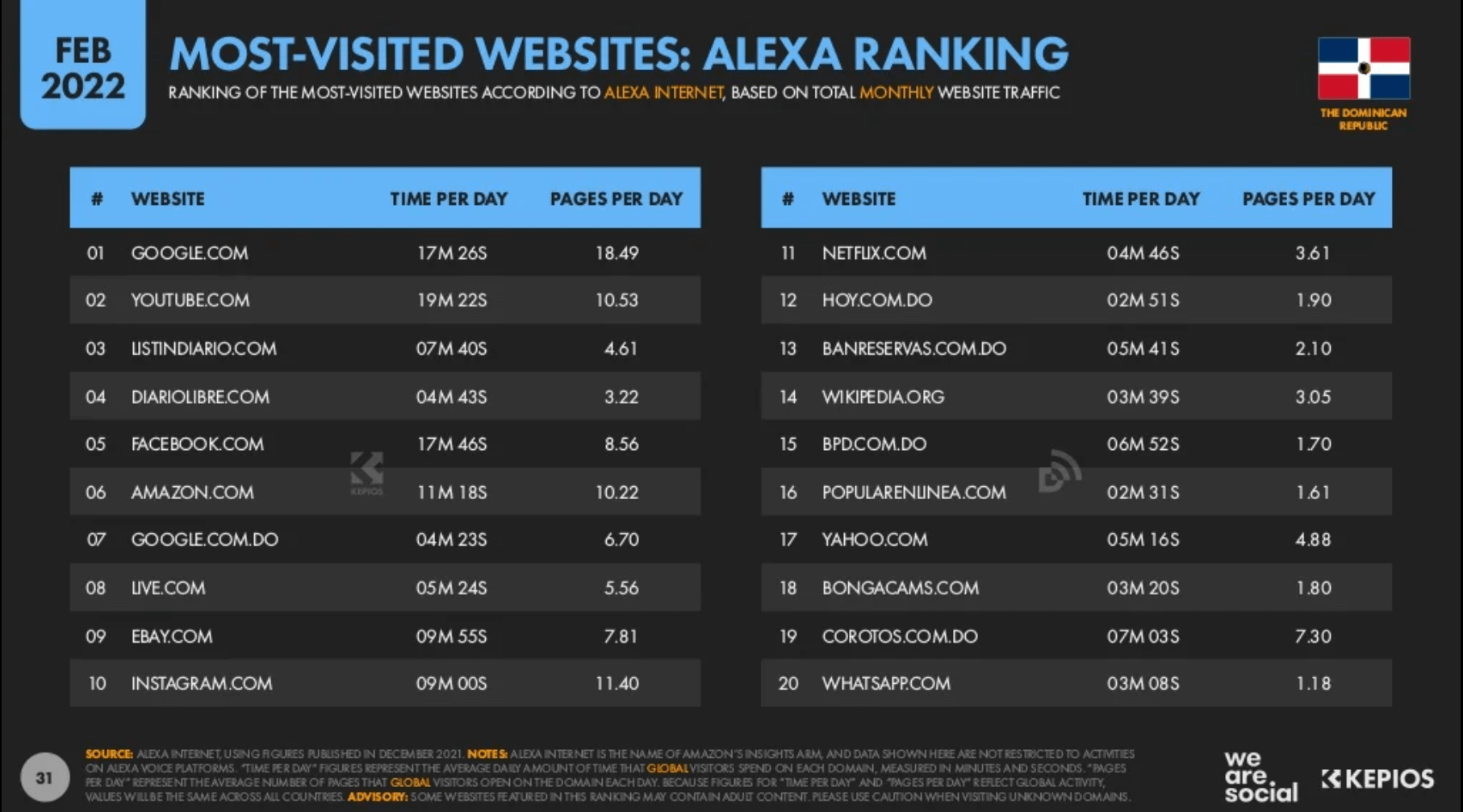 ONE: 41% de los dominicanos mayor de 12 años utiliza internet para