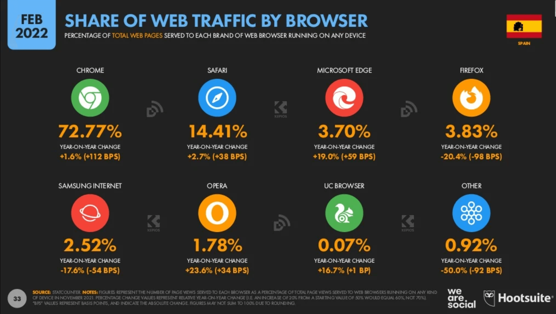 Wordpress 2020 Master En Paginas Web Y Trafico Situación digital, Internet y redes sociales España 2022 – ESTADÍSTICAS