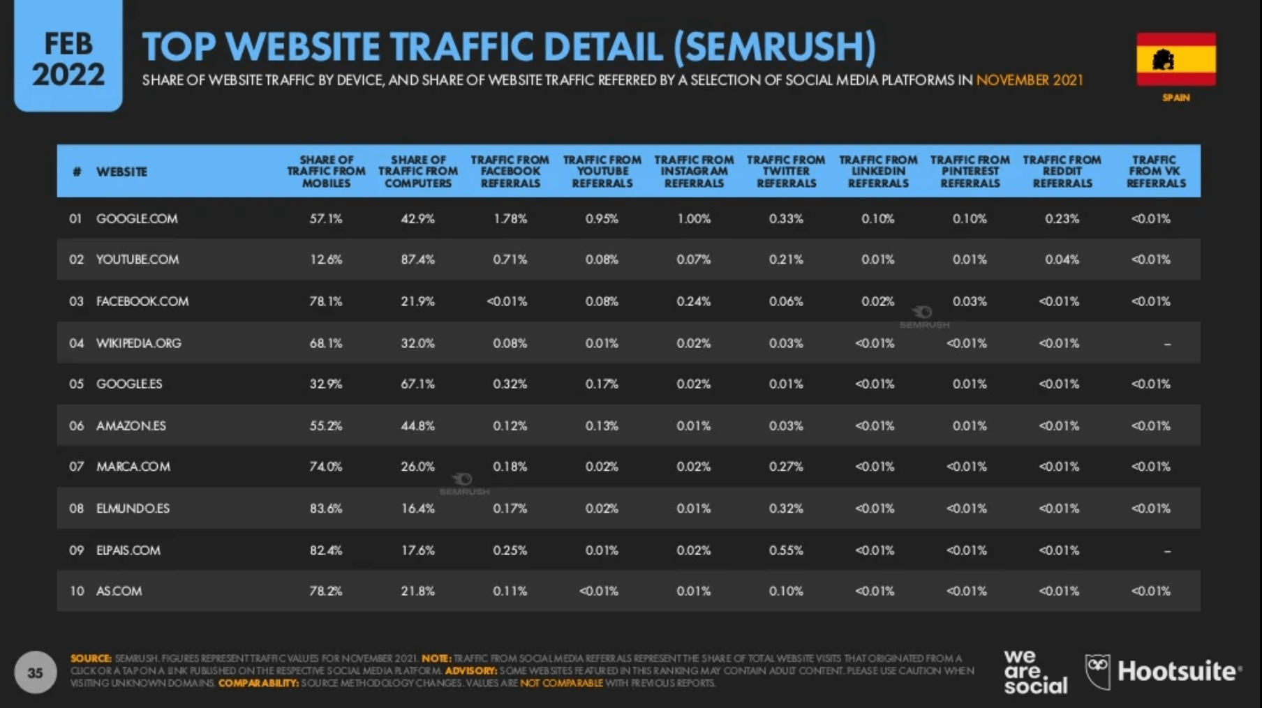 Wordpress 2020 Master En Paginas Web Y Trafico Situación digital, Internet y redes sociales España 2022 – ESTADÍSTICAS