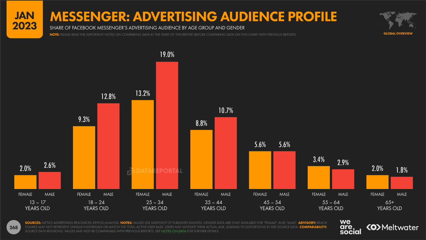 Estadísticas de Facebook y Messenger en el MUNDO 2023