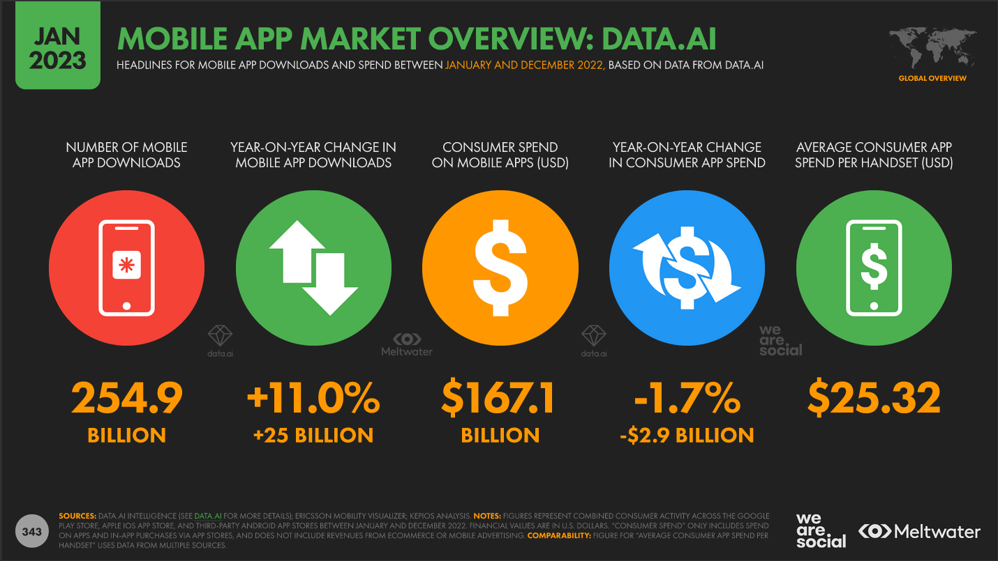 Estadísticas De La Conectividad Móvil Y Apps En El MUNDO 2023